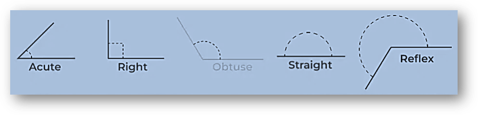 Measuring angles(class 11 math trigonometry)-types of angles, degrees & radians formula, examples & faqs-anand classes Types of angles