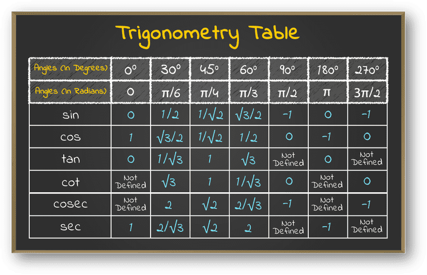 Trigonometric Functions(Class 11 Math)-Formula, Graph, Domain & Range, Derivative & Integration, Examples, FAQs-ANAND CLASSES Trigonometry-Table