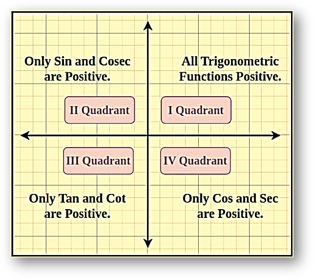 Trigonometric Functions(Class 11 Math)-Formula, Graph, Domain & Range, Derivative & Integration, Examples, FAQs-ANAND CLASSES Trigonometric Functions in Quadrant