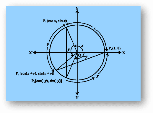 Sum and difference of angles Sum and difference of angles