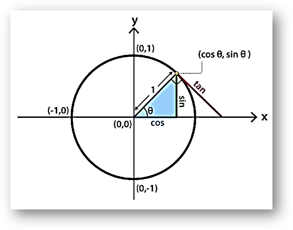 Trigonometric functions & formulas of sum & product of two angles, relation between degree & radian, trigonometry table-anand classes Trigonometric functions & formulas of sum & product of two angles, relation between degree & radian, trigonometry table