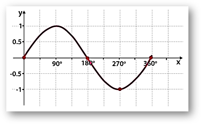 Sin graph Sine graph