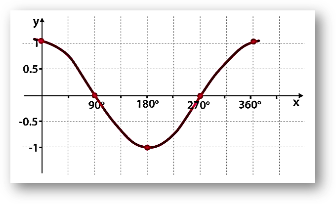 Cos graph Cosine graph