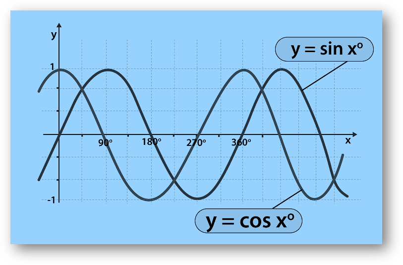 Sine cos graph Sin and cos graph