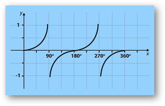 Trigonometry graphs for sine, cosine & tangent functions | solved examples, faqs, mcqs-anand classes Tan graph