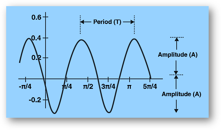 Trigonometry graphs for sine, cosine & tangent functions | solved examples, faqs, mcqs-anand classes To sketch the trigonometry graphs of the functions – sine, cosine and tangent, we need to know the period, phase, amplitude, maximum and minimum turning points. These graphs are used in many areas of engineering and science. Few of the examples are the growth of animals and plants, engines and waves, etc. Also, we have graphs for all the trigonometric functions.