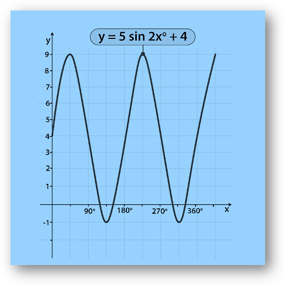 Trigonometry graphs for sine, cosine & tangent functions | solved examples, faqs, mcqs-anand classes Sketching of trigonometric graph