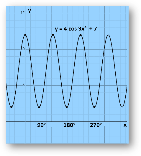 Trigonometry graphs for sine, cosine & tangent functions | solved examples, faqs, mcqs-anand classes To sketch the trigonometry graphs of the functions – sine, cosine and tangent, we need to know the period, phase, amplitude, maximum and minimum turning points. These graphs are used in many areas of engineering and science. Few of the examples are the growth of animals and plants, engines and waves, etc. Also, we have graphs for all the trigonometric functions.