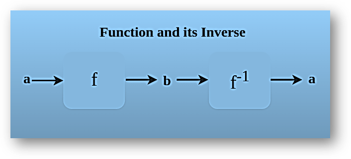 Invertible functions-graph, solved examples & faqs, relations & functions class 12 math chapter1 notes study material download free pdf-anand classes Invertible functions