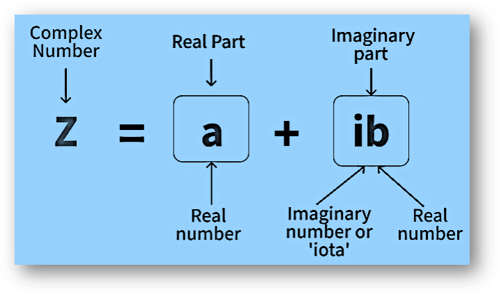 Complex numbers definition