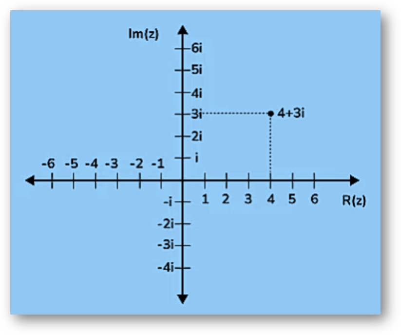 Geometrical representation of complex numbers