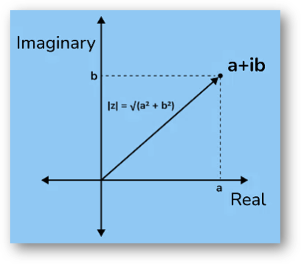 Modulus and argument of complex number-1