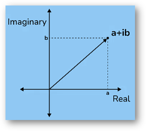 Modulus and argument of complex number