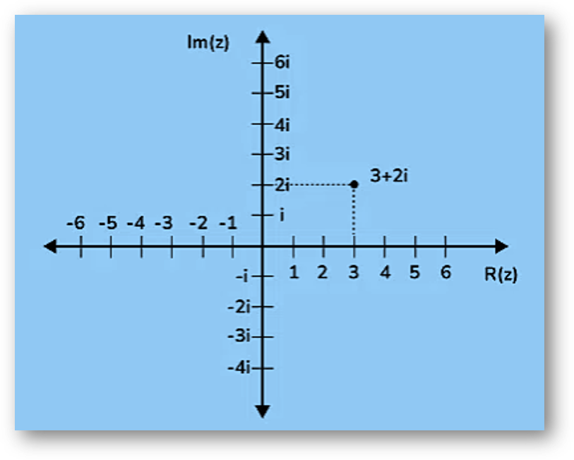 Representing-complex-numbers-1