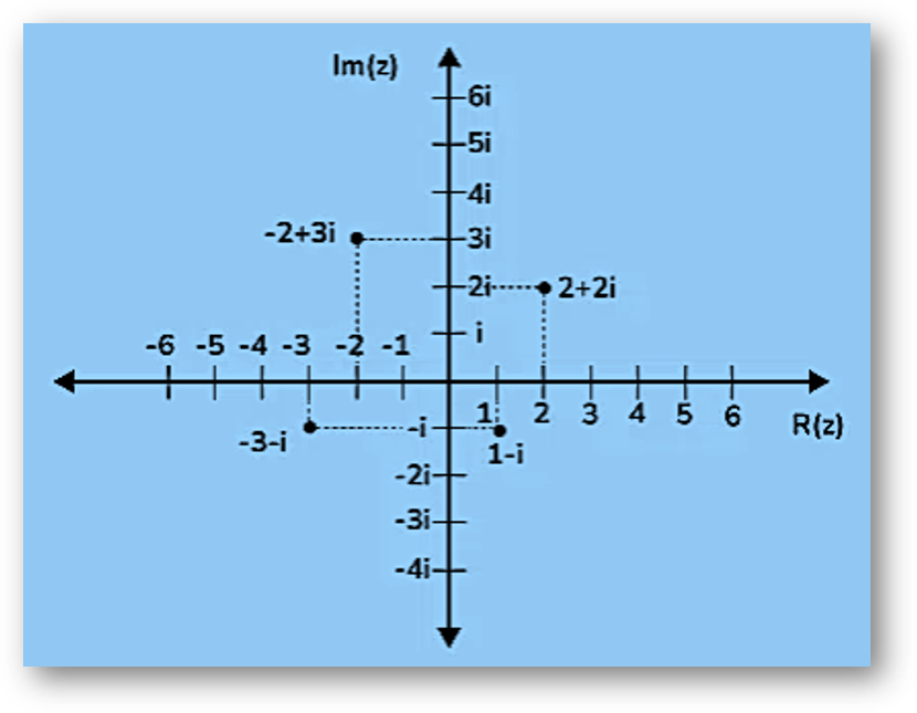 Representing-complex-numbers-on-complex-plane-2