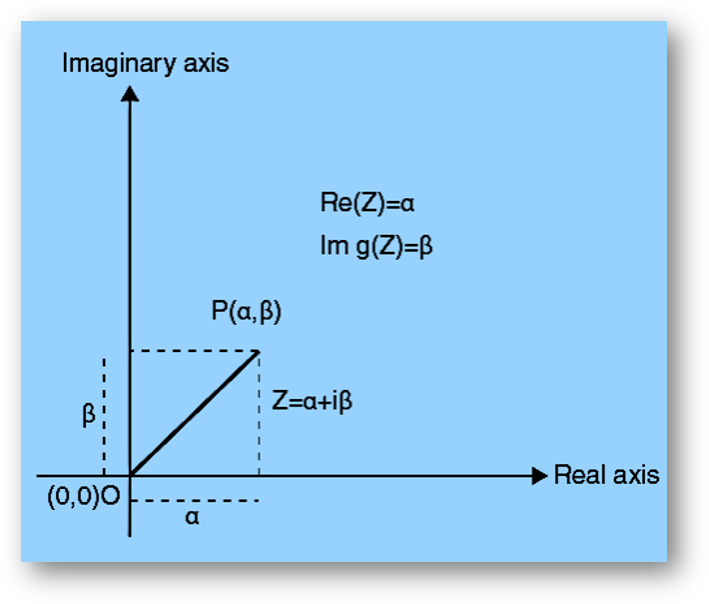 Geometry of complex numbers - introduction, argand plane, polar form | solved examples. Faqs-anand classes Complex numbers on argand plane