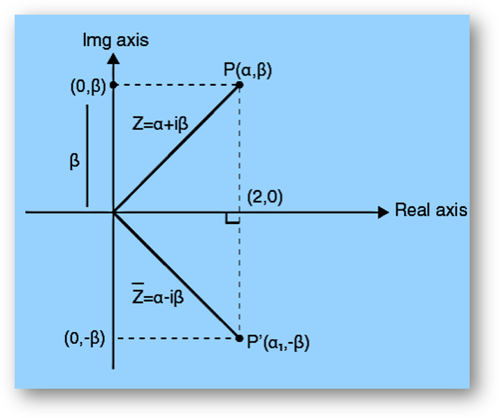 Geometry of complex numbers - introduction, argand plane, polar form | solved examples. Faqs-anand classes Conjugate of complex numbers on argand plane