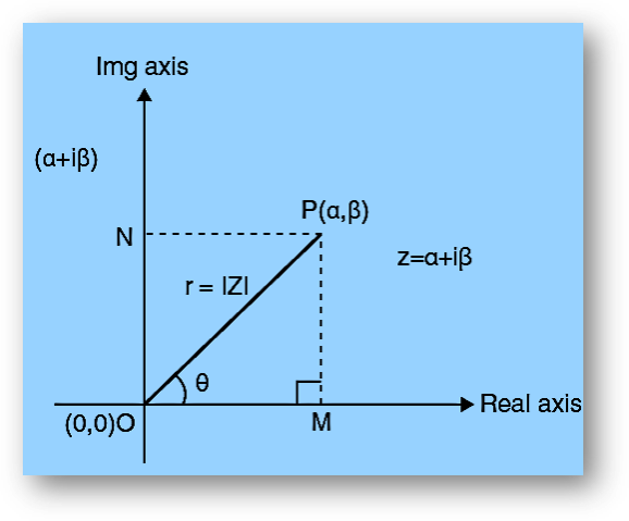 Geometry of complex numbers - introduction, argand plane, polar form | solved examples. Faqs-anand classes Polar form of complex number