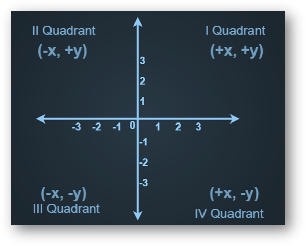 Co-ordinate geometry | distance formula, mid-point formula, section formula, slope formula, area of triangle, centroid of triangle, collinearity of three points | solved examples, faqs-anand classes Coordinate geometry quadrants