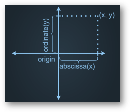 Co-ordinate geometry | distance formula, mid-point formula, section formula, slope formula, area of triangle, centroid of triangle, collinearity of three points | solved examples, faqs-anand classes Coordinate geometry representation