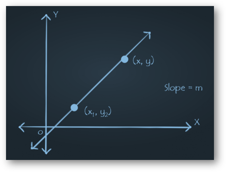 Point slope form of straight lines | solved examples, faqs, important problems-anand classes Point-slope form of straight line equation
