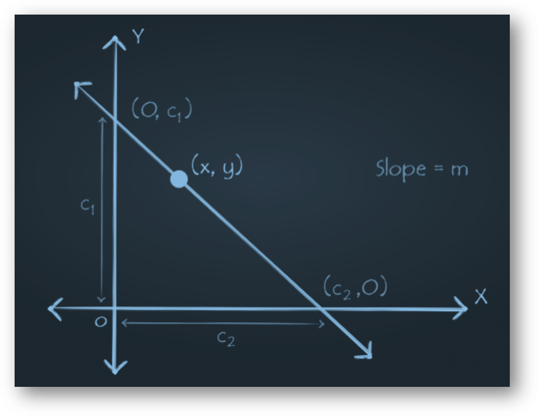 Slope intercept form equation of a straight line | proof, solved examples, important questions-anand classes Slope intercept form equation of a straight line