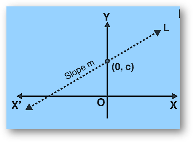 Slope intercept form equation of a straight line | proof, solved examples, important questions-anand classes Slope intercept form
