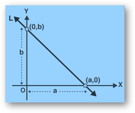 Intercept form 1 Intercept form of a straight line