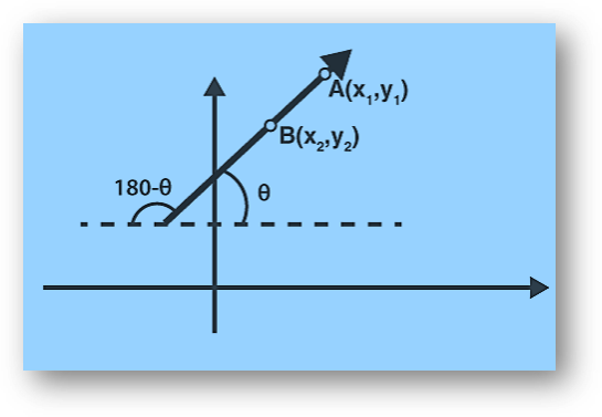 Slope of line | slope for parallel lines, perpendicular lines, collinearity, angle between two lines, positive and negative slope, solved examples-anand classes Slope of a line