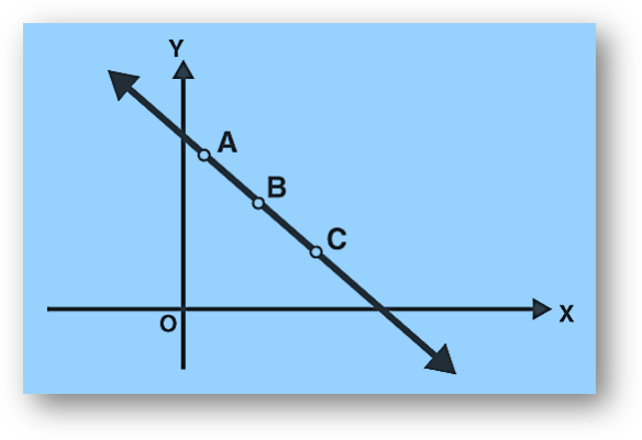 Slope of line | slope for parallel lines, perpendicular lines, collinearity, angle between two lines, positive and negative slope, solved examples-anand classes Slope of a line 3