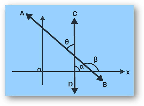 Slope of line | slope for parallel lines, perpendicular lines, collinearity, angle between two lines, positive and negative slope, solved examples-anand classes Slope of a line 5