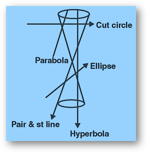Relation between two lines | parallel, perpendicular, angle, length of perpendicular from a point on a line, angular bisector of straight lines, family of lines-anand classes Conics curve equations