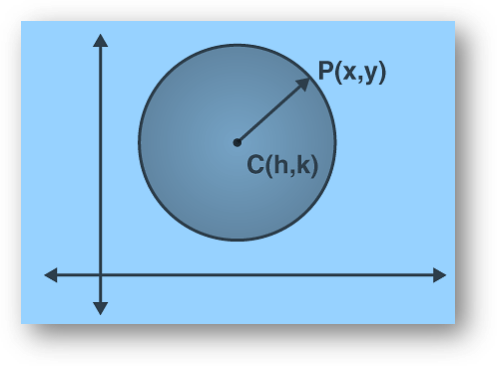 Standard forms of equation of circles | diameter form, polar form, parametric form of circle | equation of circle touching x-axis, y-axis, both axis-anand classes Equation of a circle when the centre is not an origin