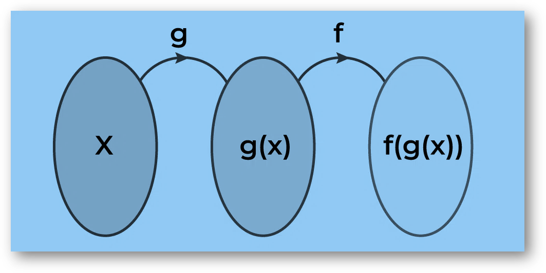 Composition of functions: definition, domain, range, examples, relations & functions class 12 math chapter 1 notes study material download free pdf-anand classes Composition of functions