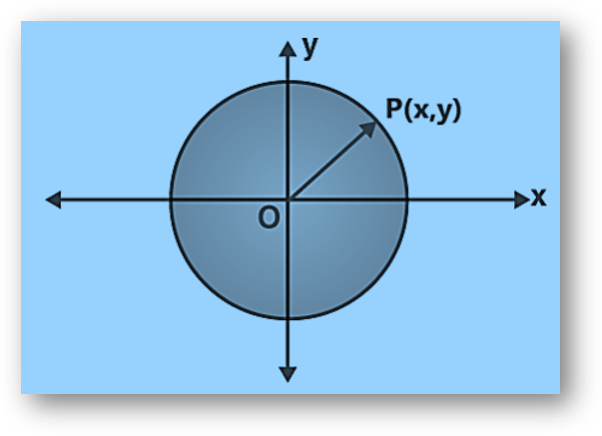 Standard forms of equation of circles | diameter form, polar form, parametric form of circle | equation of circle touching x-axis, y-axis, both axis-anand classes Equation of a circle when the centre is origin