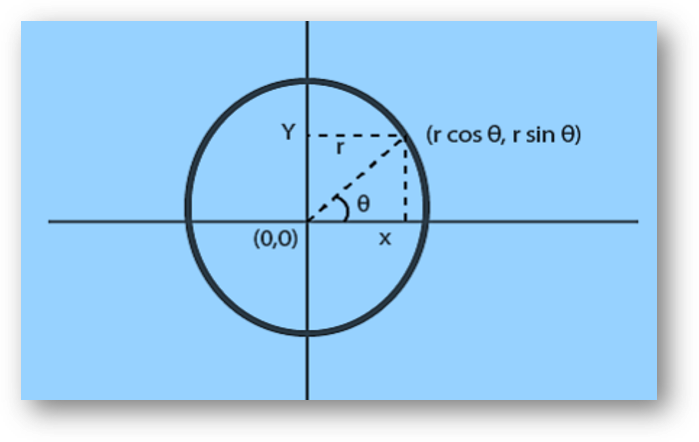 Standard forms of equation of circles | diameter form, polar form, parametric form of circle | equation of circle touching x-axis, y-axis, both axis-anand classes Polar equation of a circle