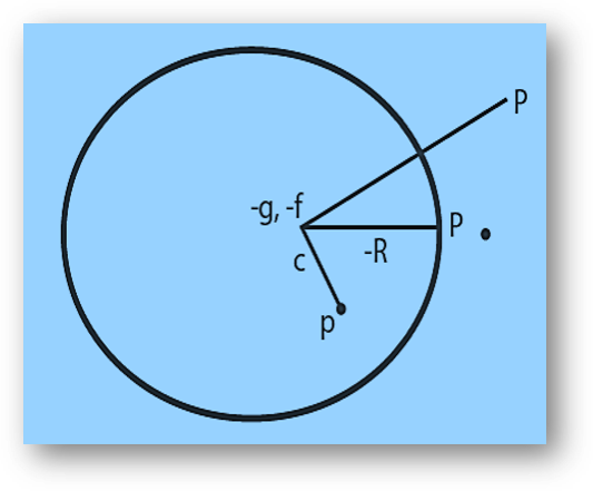 Standard forms of equation of circles | diameter form, polar form, parametric form of circle | equation of circle touching x-axis, y-axis, both axis-anand classes Position of a point with respect to circle