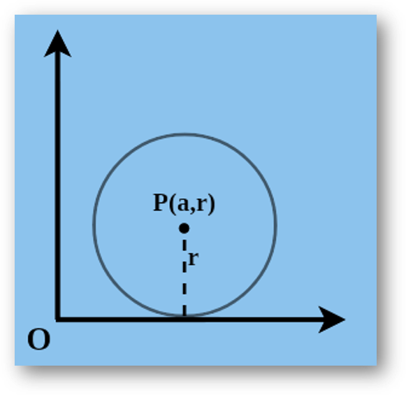 Standard forms of equation of circles | diameter form, polar form, parametric form of circle | equation of circle touching x-axis, y-axis, both axis-anand classes Circle touching x-axis