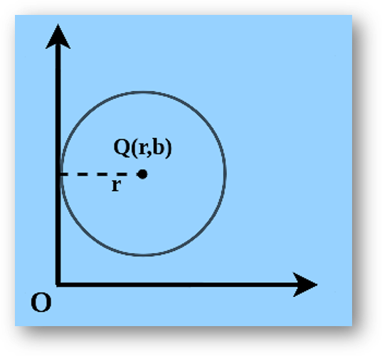 Standard forms of equation of circles | diameter form, polar form, parametric form of circle | equation of circle touching x-axis, y-axis, both axis-anand classes Circle touching y-axis