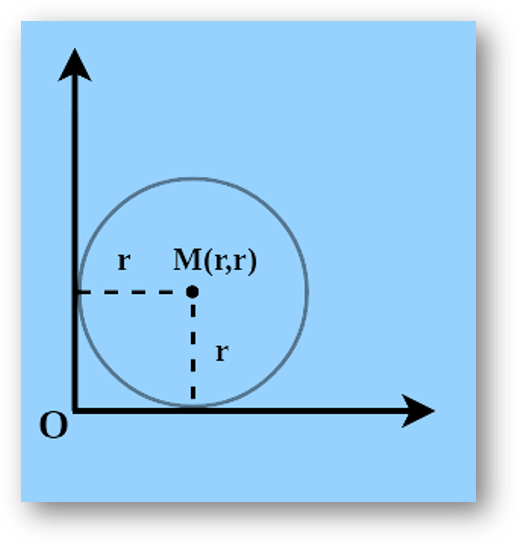 Standard forms of equation of circles | diameter form, polar form, parametric form of circle | equation of circle touching x-axis, y-axis, both axis-anand classes Circle touching both axis