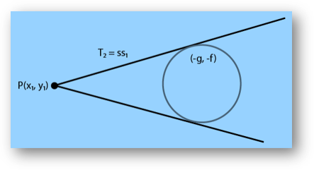 Standard forms of equation of circles | diameter form, polar form, parametric form of circle | equation of circle touching x-axis, y-axis, both axis-anand classes Chord of contact