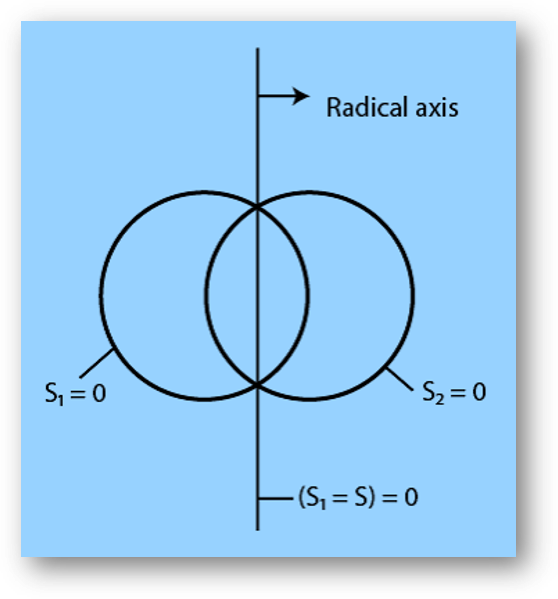 Standard forms of equation of circles | diameter form, polar form, parametric form of circle | equation of circle touching x-axis, y-axis, both axis-anand classes Family of circles