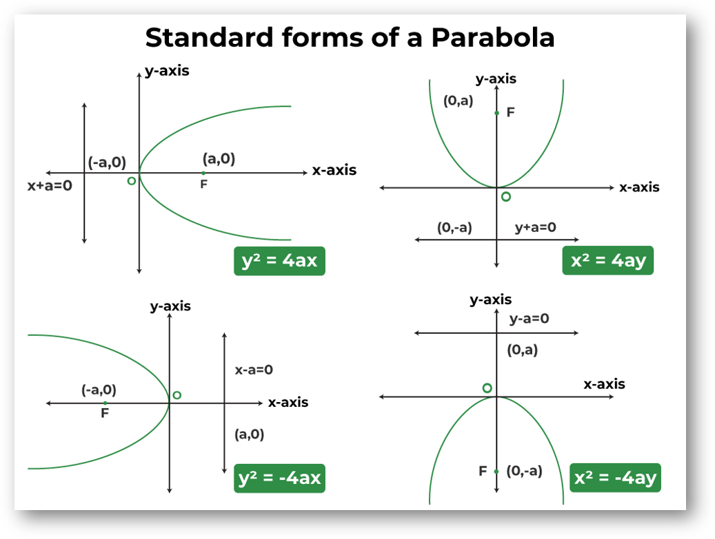 Parabola | standard equations | latus ractum, focus, directrix, focal chord & focal distance, tangent, normal, solved examples-anand classes Standard equations of parabola
