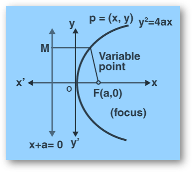 Parabola | standard equations | latus ractum, focus, directrix, focal chord & focal distance, tangent, normal, solved examples-anand classes Parabola equation derivation
