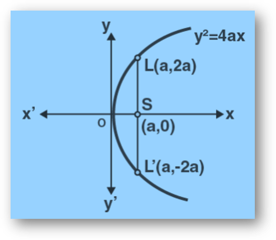 Parabola | standard equations | latus ractum, focus, directrix, focal chord & focal distance, tangent, normal, solved examples-anand classes Class 11 mathematics - written by neeraj anandpublished by anand technical publishers