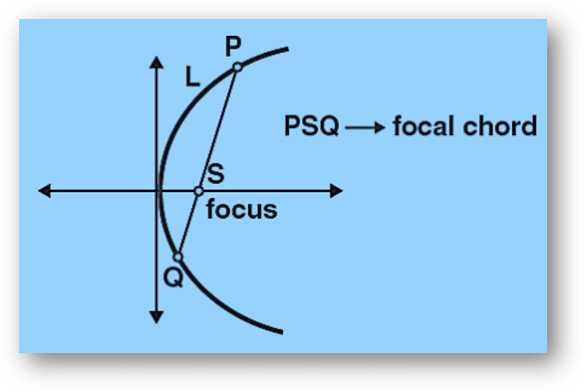 Focal chord of parabola Focal chord of parabola