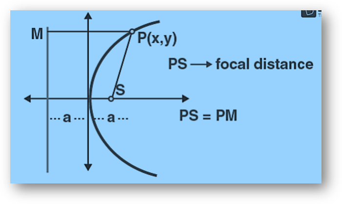 Parabola focal distance Parabola focal distance