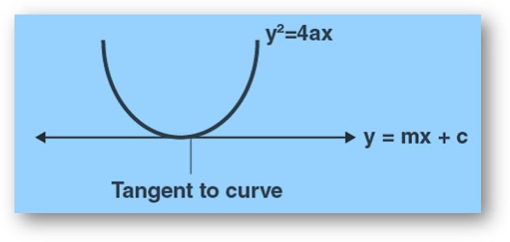 Parabola | standard equations | latus ractum, focus, directrix, focal chord & focal distance, tangent, normal, solved examples-anand classes Tangent to the parabola 1