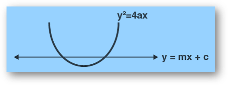 Line intersect parabola Line intersect parabola