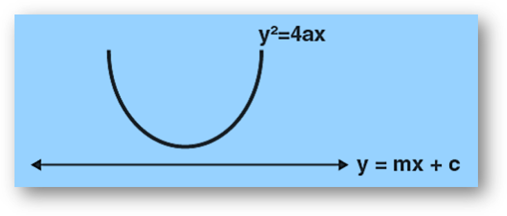 Line not touching parabola Line not touching parabola